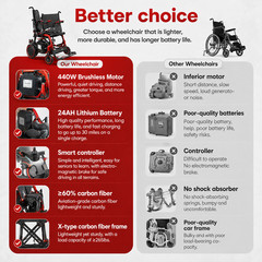 Lightweight Foldable Electric Wheelchair with Dual 250W Motors, 12 Miles Rang