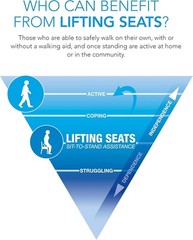 Easy-to-Use Chair Lift – 70% Assistance without Electricity