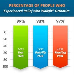 WalkFit Platinum Orthotics Insoles – Arch Support & Pain Relief – US 5-5.5