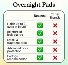 Because Overnight Incontinence Pads for Women – Moderate-to-Heavy Absorbency for