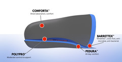 REDI-THOTICS *3/4 Length* COMFORT ORTHOTICS SHOE INSERTS, Size A W 6-7.5 M 5-6.5