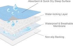 Washable Incontinence Bed Pad Absorbent Waterproof Non-Slip Bed Pads 34X52