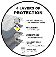 CUSTOM REUSABLE WASHABLE MEDICAL UNDERPADS/BED PADS PICK COLOR, SIZE, ABSORPTION