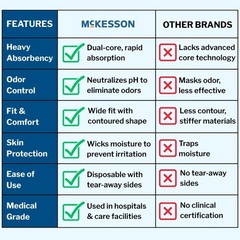 McKesson Ultra Adult Incontinence Underwear, Heavy Small (88 Count), White