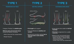 Footscientific Arches Insoles Type 2 – Neutral/All Types Mens Size 14-14.5 /