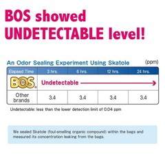 , Odor-Sealing Dirty Trash Bags – Disposable Bags – Scent & Smell Free (Size:…