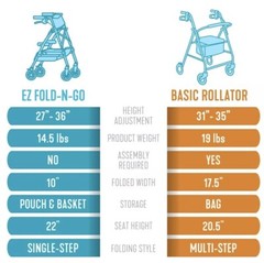 „Ultimate Ease and Mobility: EZ Fold-N-Go Rollator – The Perfect Lightweight Fol