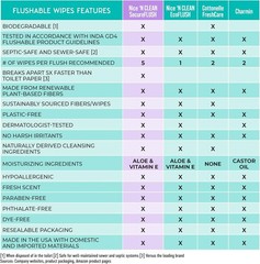 Flushable Wipes for Adults – 3 x 60 Count, Moisturizing Aloe & Vitamin E Formula