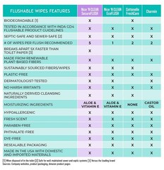 Moisture-Lock Nice ‚N Clean Flushable Wipes | 180 Count for Comfort & Cleansing