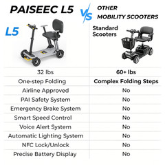 32LB Lightweight Mobility Scooters Power Wheelchair Folding Electric Scooter -L5