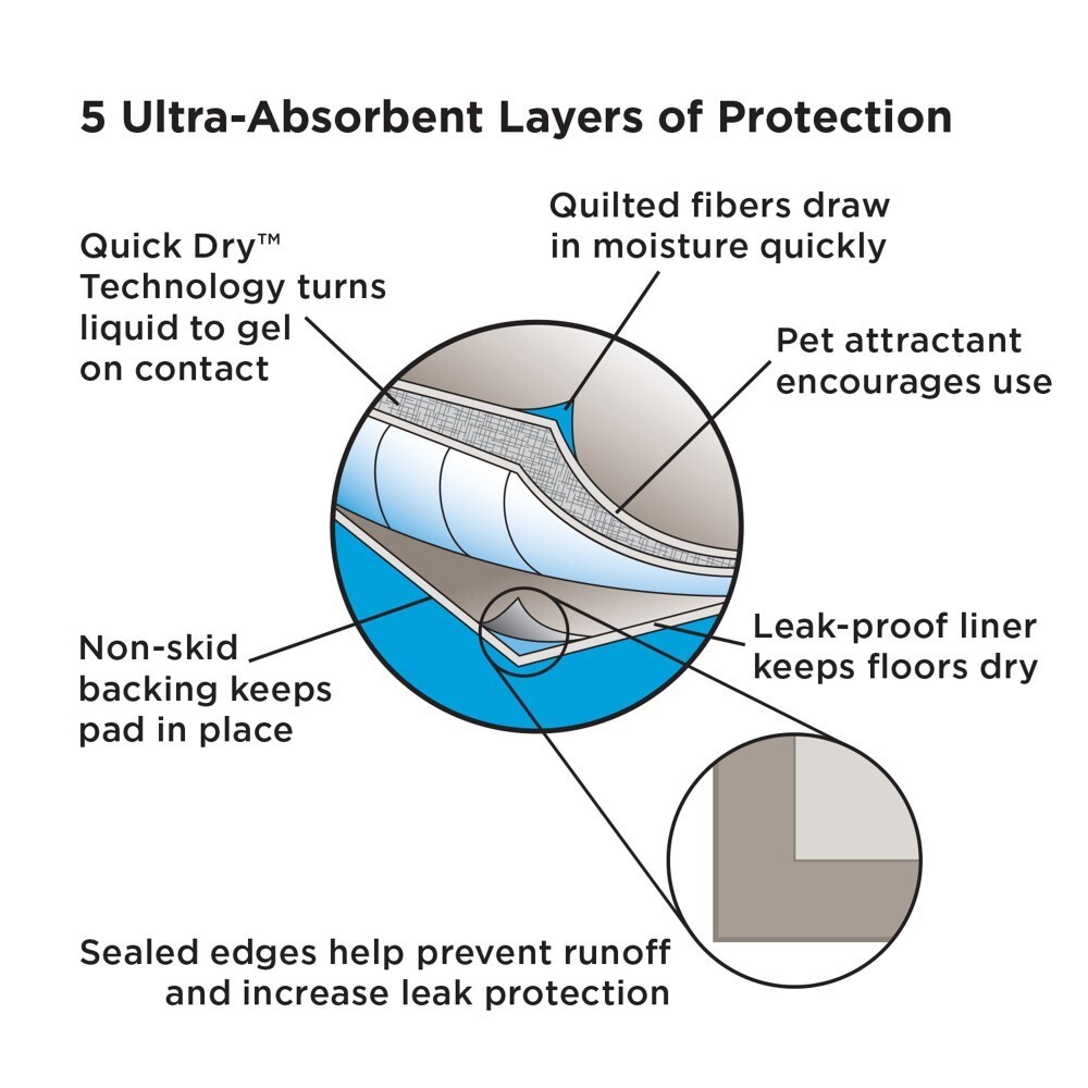 23×24″ Super Absorbent Incontinence Under Pads 5-layers, Poly Gel & Quilted Tops