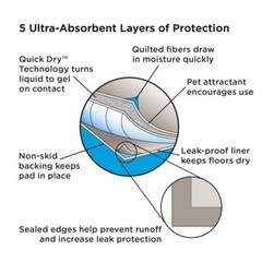 23×24″ Super Absorbent Incontinence Under Pads 5-layers, Poly Gel & Quilted Tops