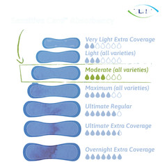 TENA Sensitive Care Moderate Pads Extra Coverage 60 x 3 (180 count)