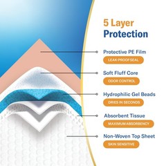 Premium Disposable Underpads 30”x36” (Packed 4×25 Case) Ultra Absorbent Chux …