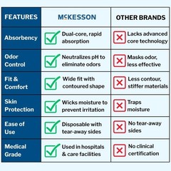 McKesson Classic Adult Incontinence Underwear, [56 Count], X-Large, White