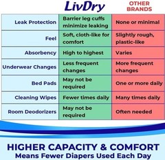 LivDry 2-Pack = 20ct Incontinence Underwear Overnight Comfort Leak Protection